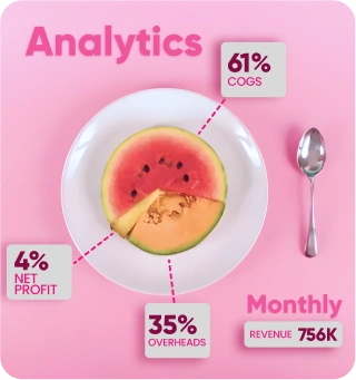 Analytics illustration — watermelon slice showing cost of goods, overheads, and net profit breakdown, with a AED 756K monthly revenue example